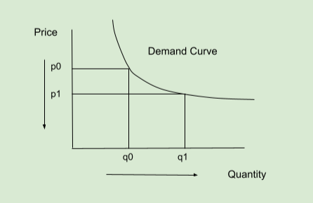 Demand Curve